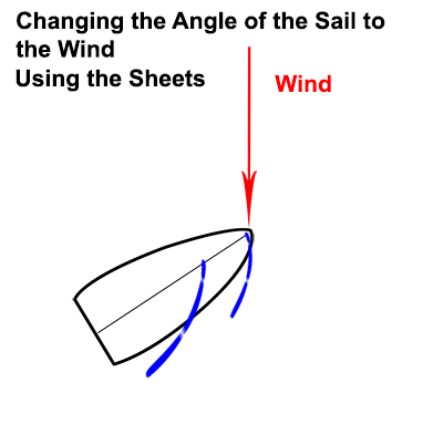 Changing the Angle of Sail to the Wind Using Sheets