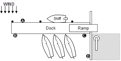 Windsurf Dock Positioins