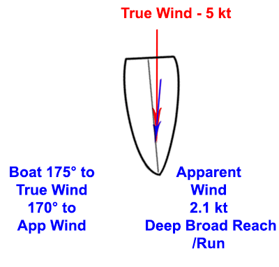 b2ap3_thumbnail_Apparent-Wind-Downwind.gif