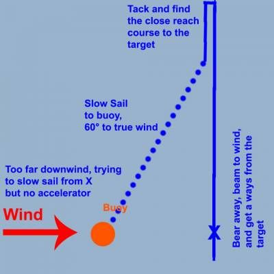 b2ap3_thumbnail_Correct-when-too-low-Slow-Sailing-to-Buoy.jpg