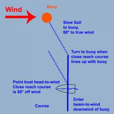 b2ap3_thumbnail_Probe-Wind-and-Slow-Sail-to-Buoy.jpg